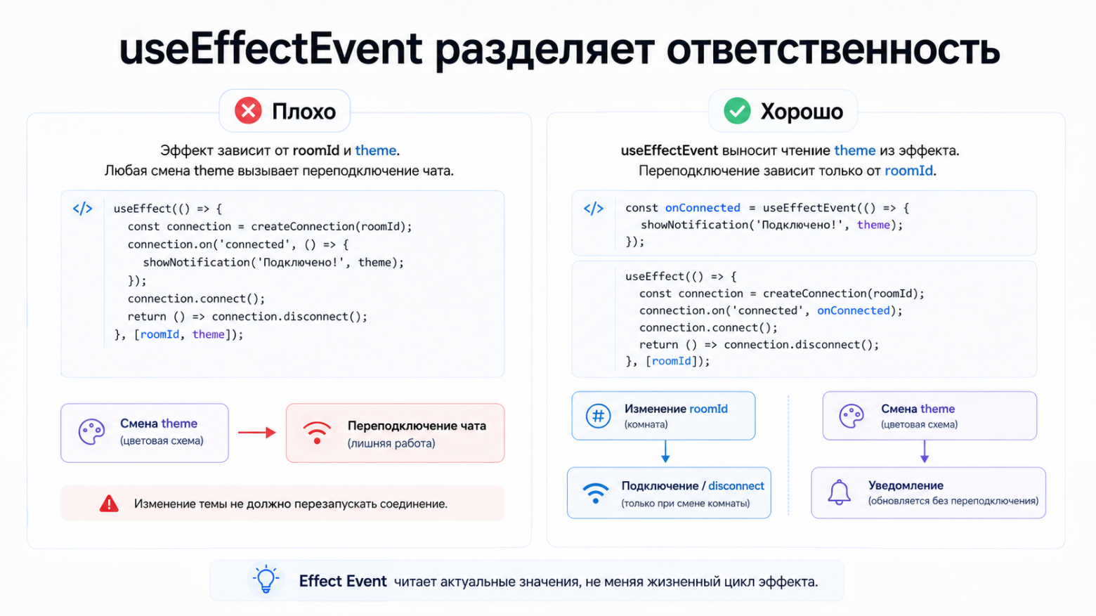 useEffectEvent отделяет жизненный цикл подключения от нереактивной логики события.